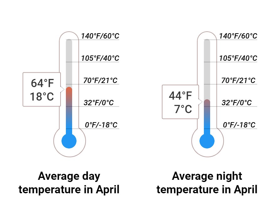 Average temperature